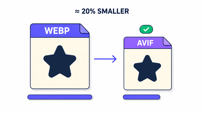 Quanto menor o AVIF é em relação ao WebP?